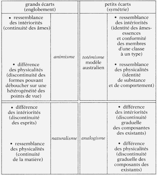 Par-delà nature et culture, figure 5